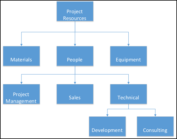 Running A Project On Limited Resources - KTL Solutions