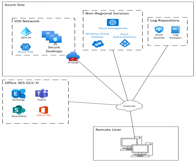 Cloud Based Solutions for Meeting CMMC Requirements - KTL Solutions, Inc.